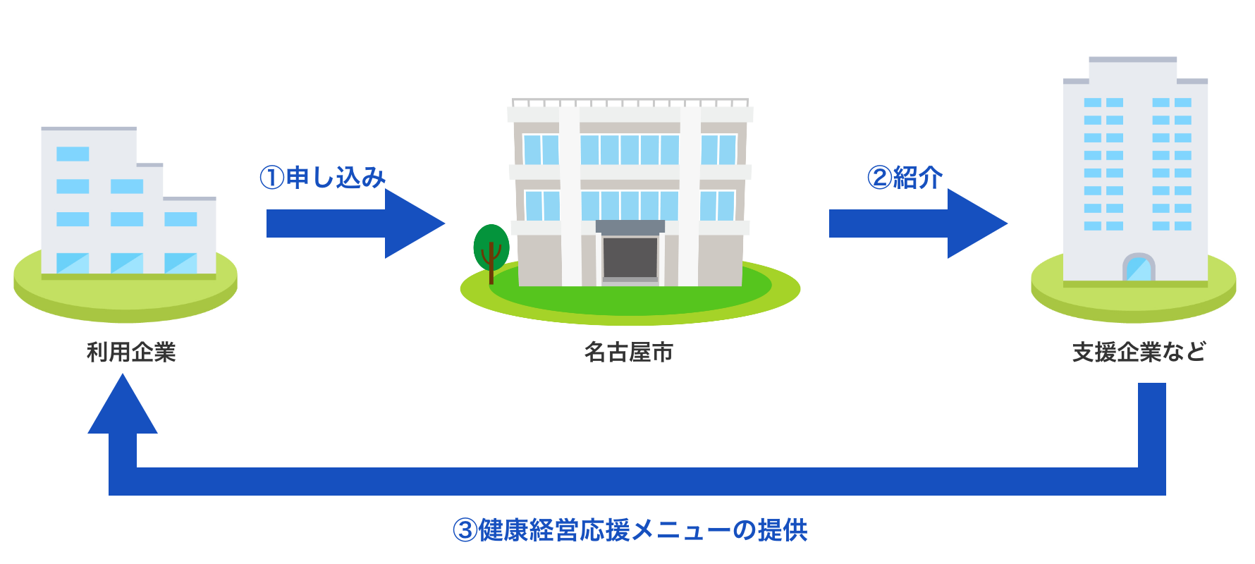 健康経営応援メニュー利用方法 イメージ画像